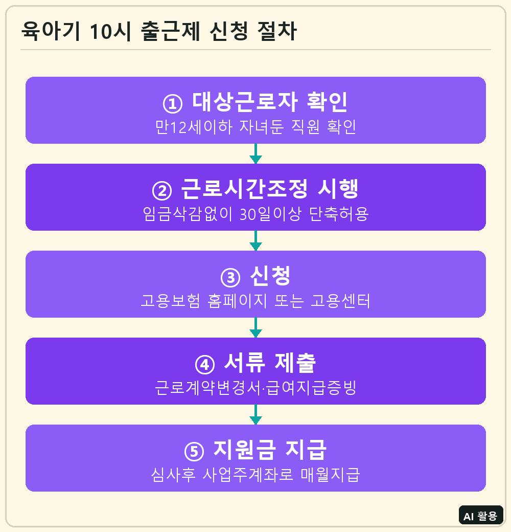 육아기 10시 출근제 신청 절차