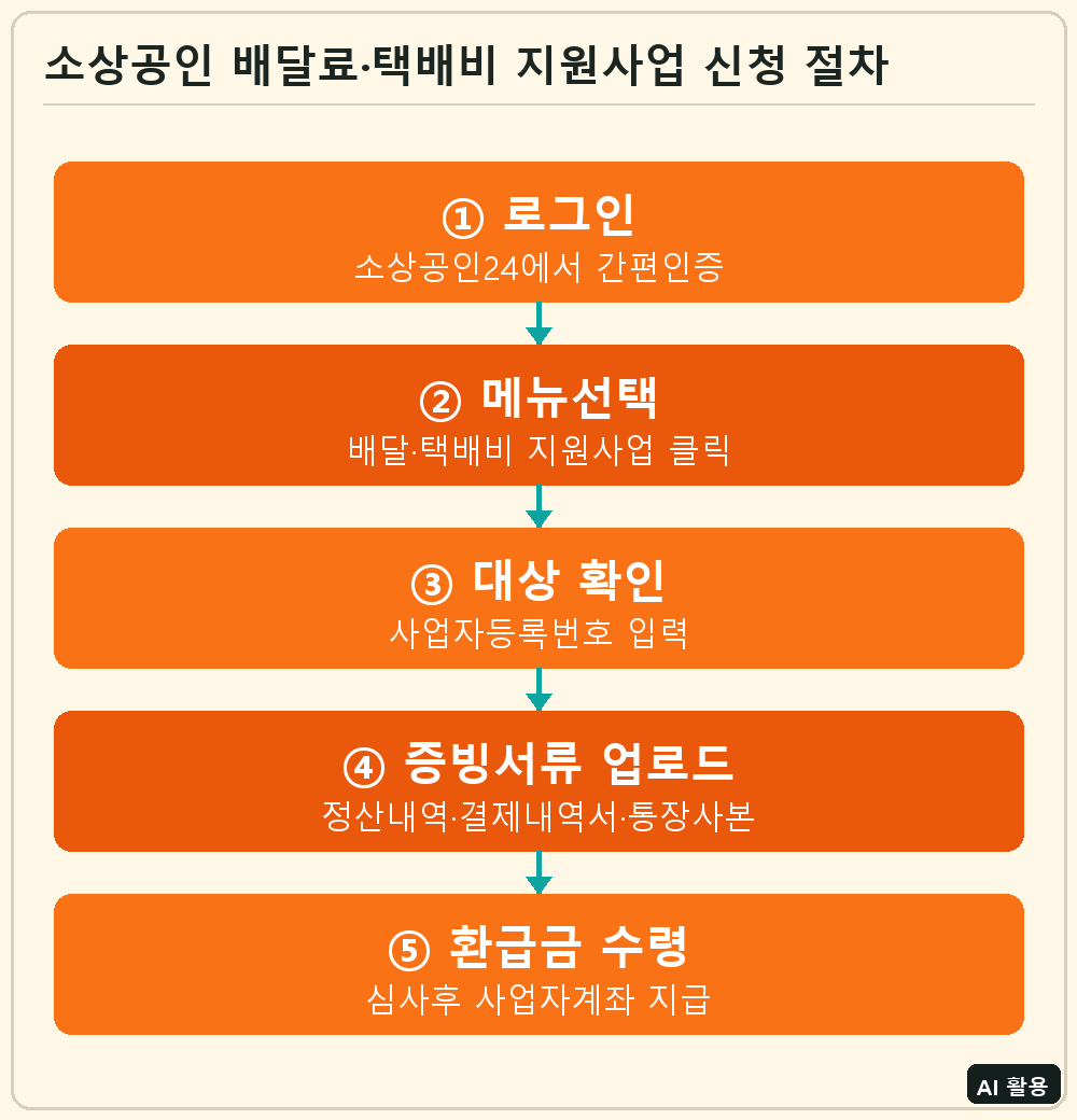 소상공인 배달료·택배비 지원사업 신청 절차