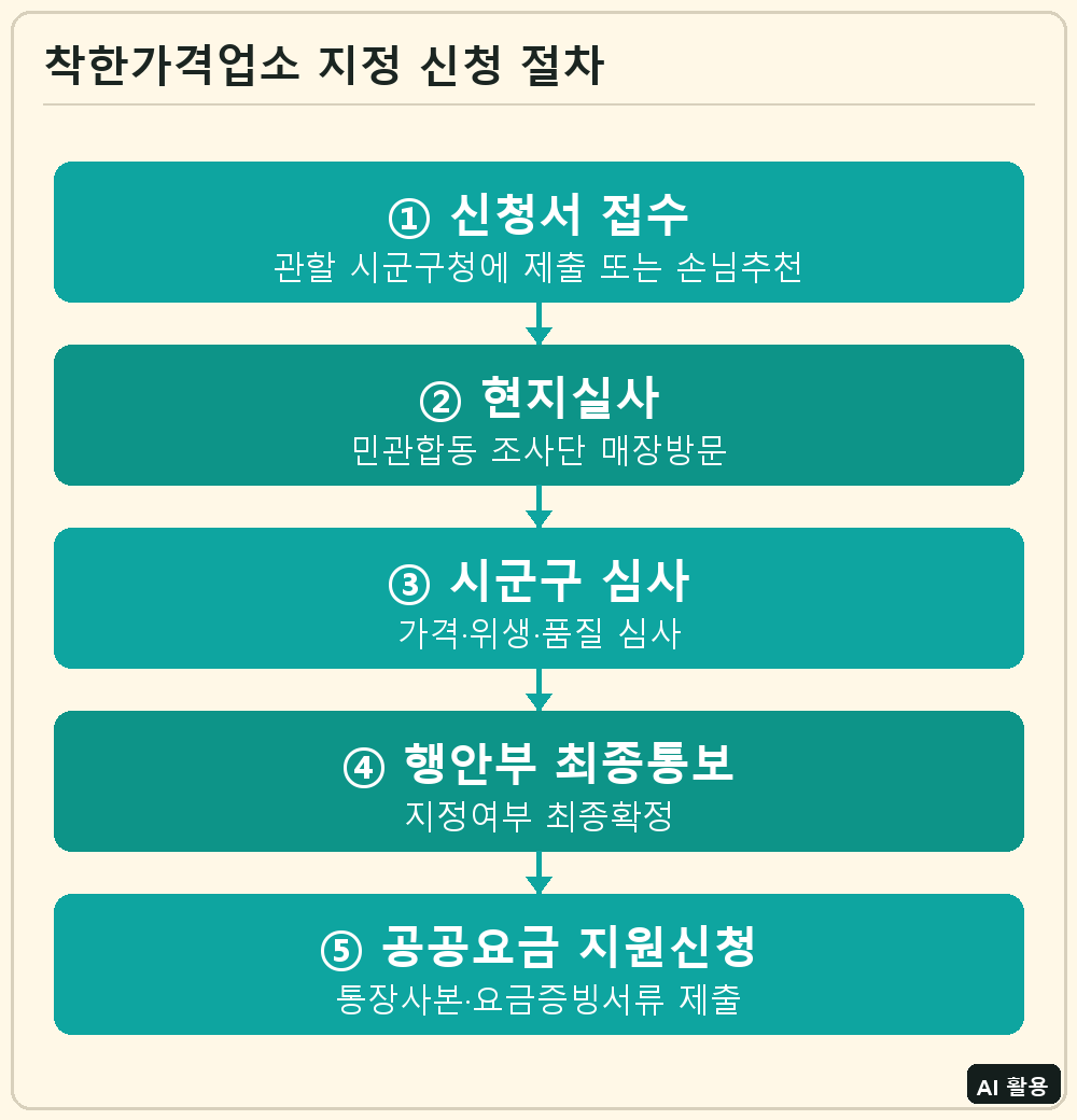 착한가격업소 지정 신청 절차