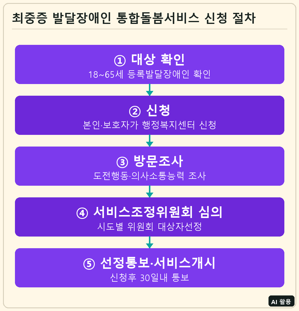 최중증 발달장애인 통합돌봄서비스 신청 절차