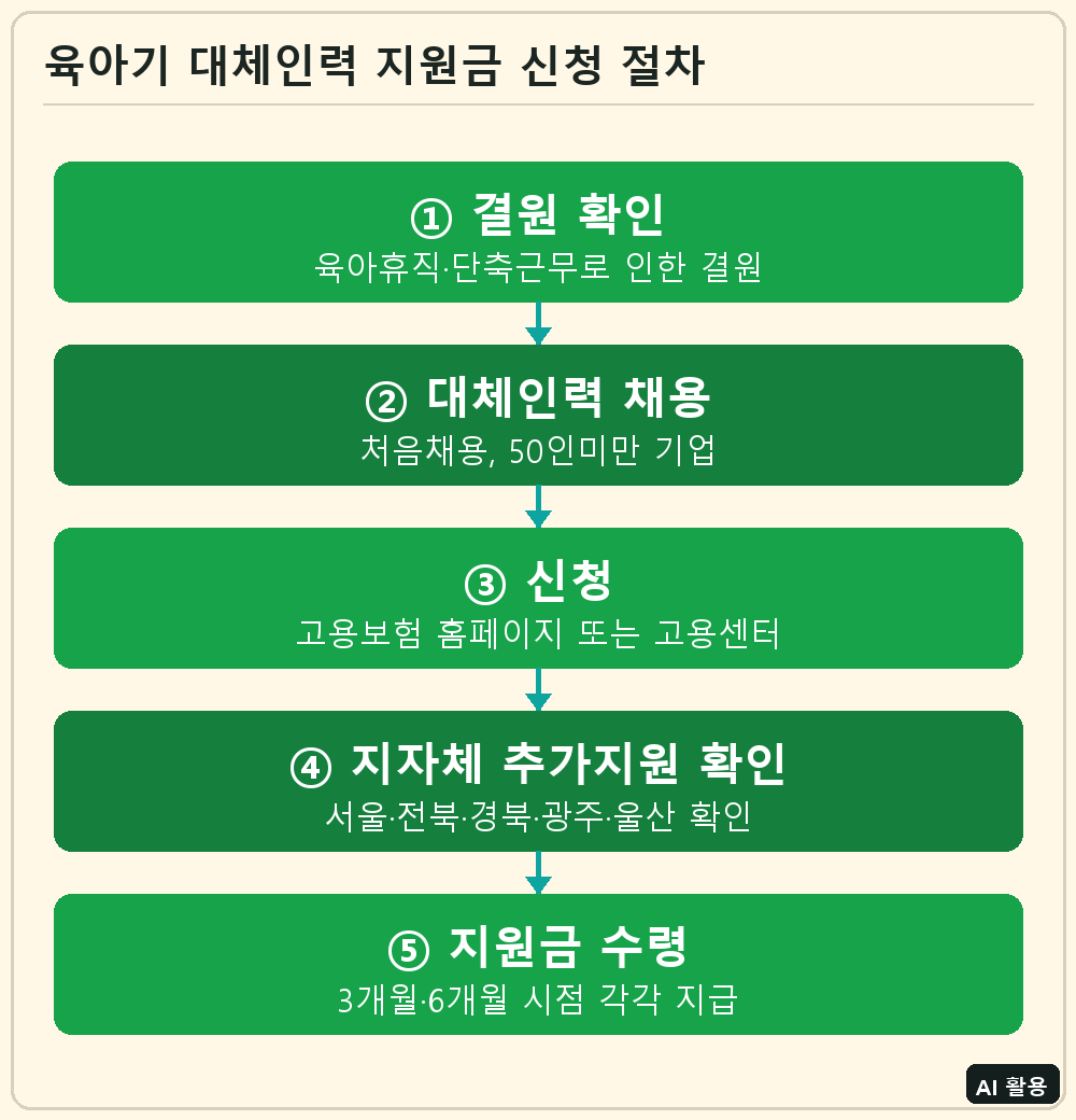 육아기 대체인력 지원금 신청 절차