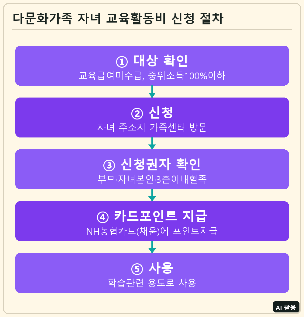 다문화가족 자녀 교육활동비 신청 절차
