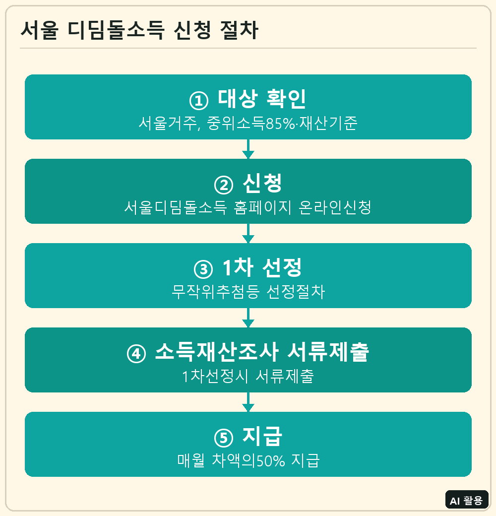 서울 디딤돌소득 신청 절차