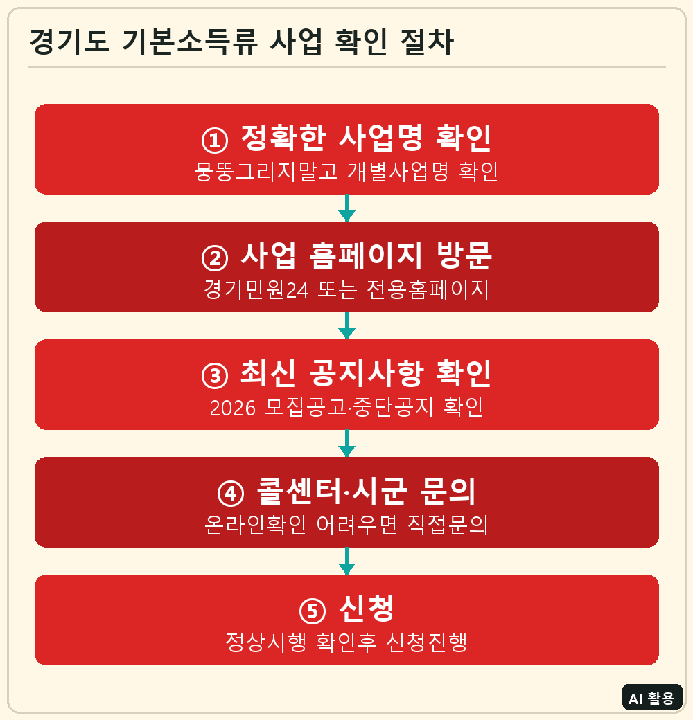 경기도 기본소득류 사업 확인 절차