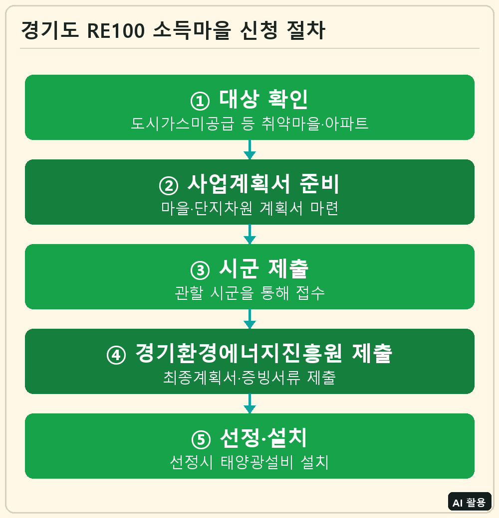 경기도 RE100 소득마을 신청 절차