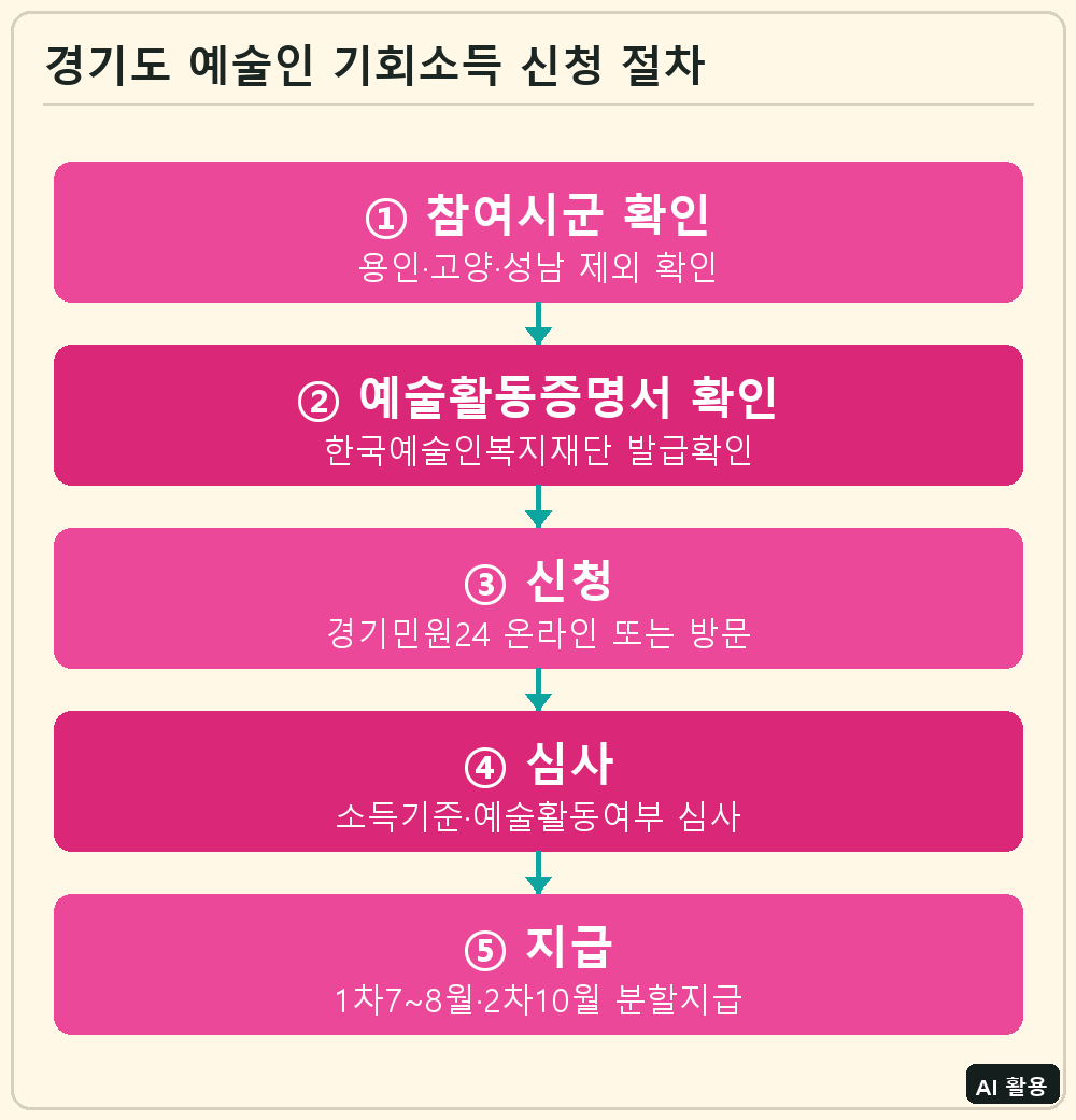 경기도 예술인 기회소득 신청 절차