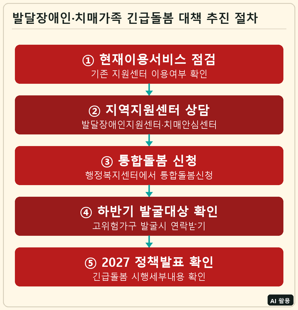 발달장애인·치매가족 긴급돌봄 대책 추진 절차