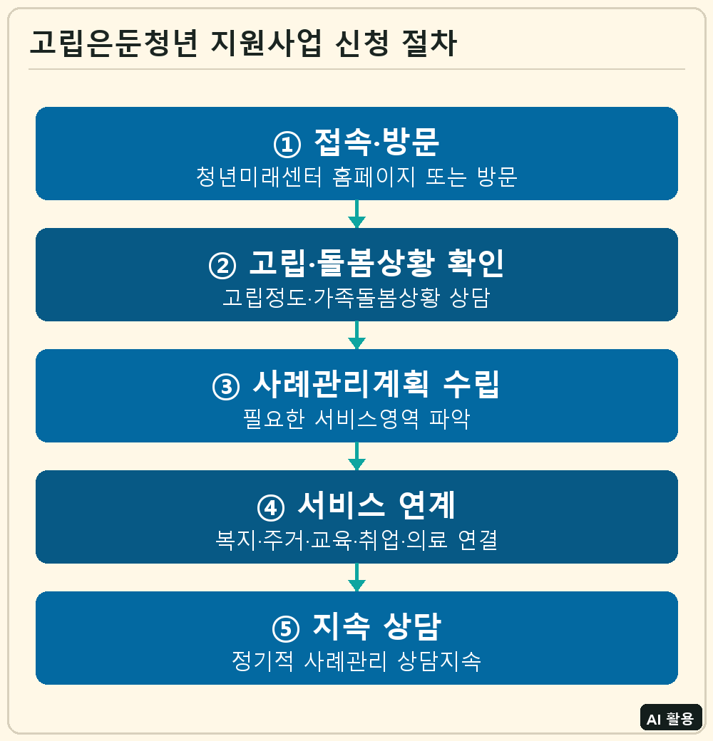 고립은둔청년 지원사업 신청 절차