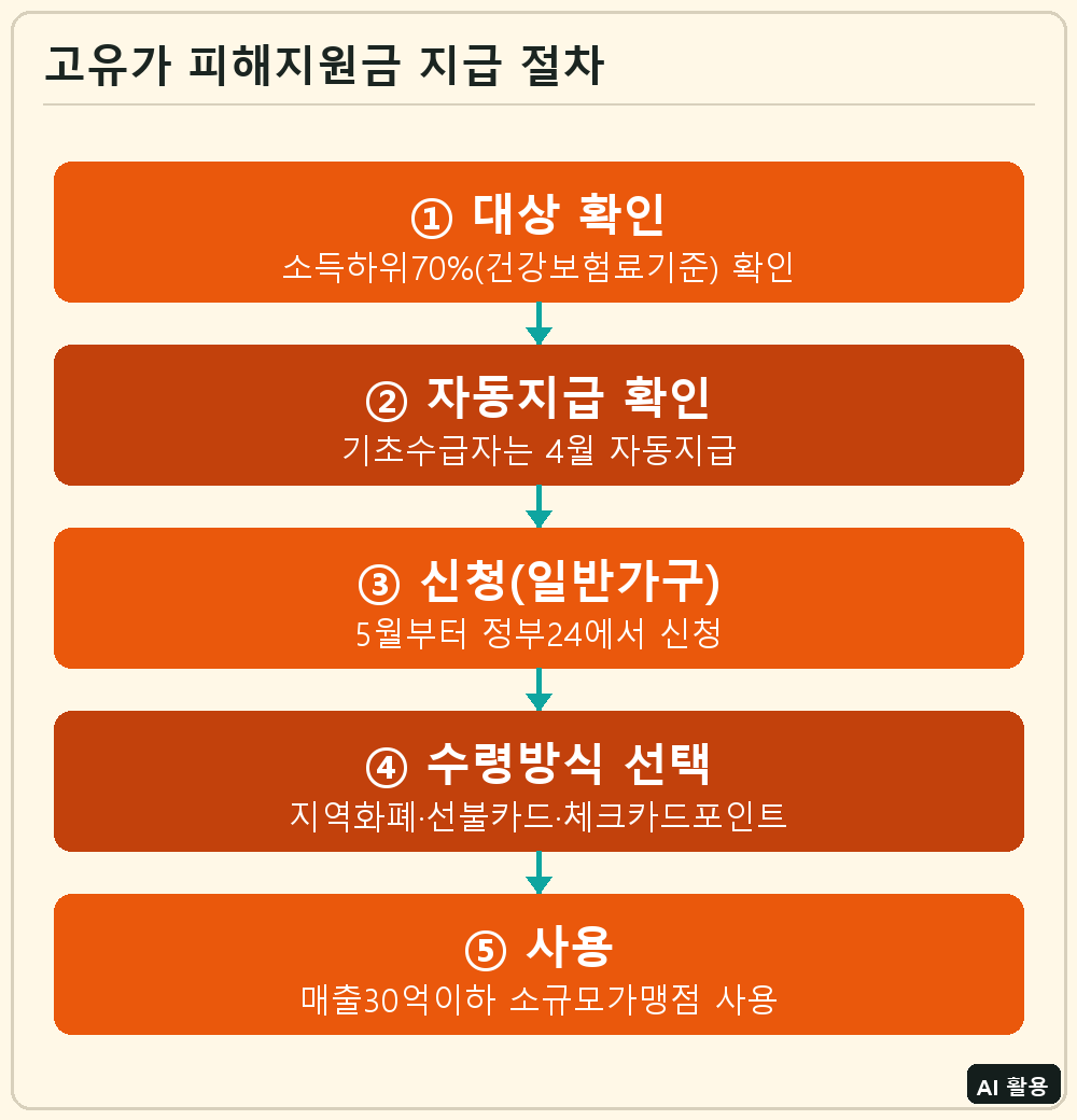 고유가 피해지원금 지급 절차