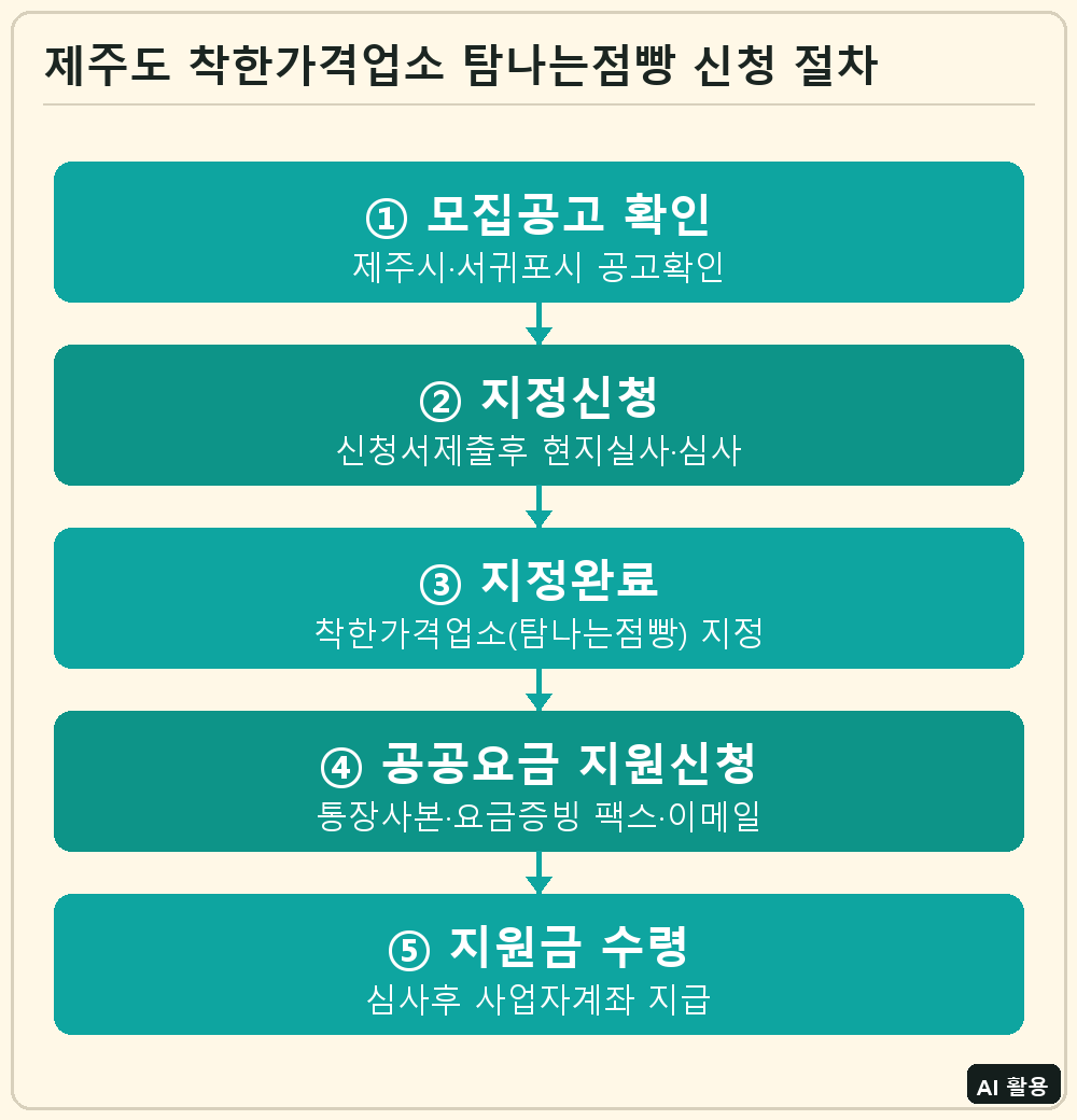 제주도 착한가격업소 탐나는점빵 신청 절차