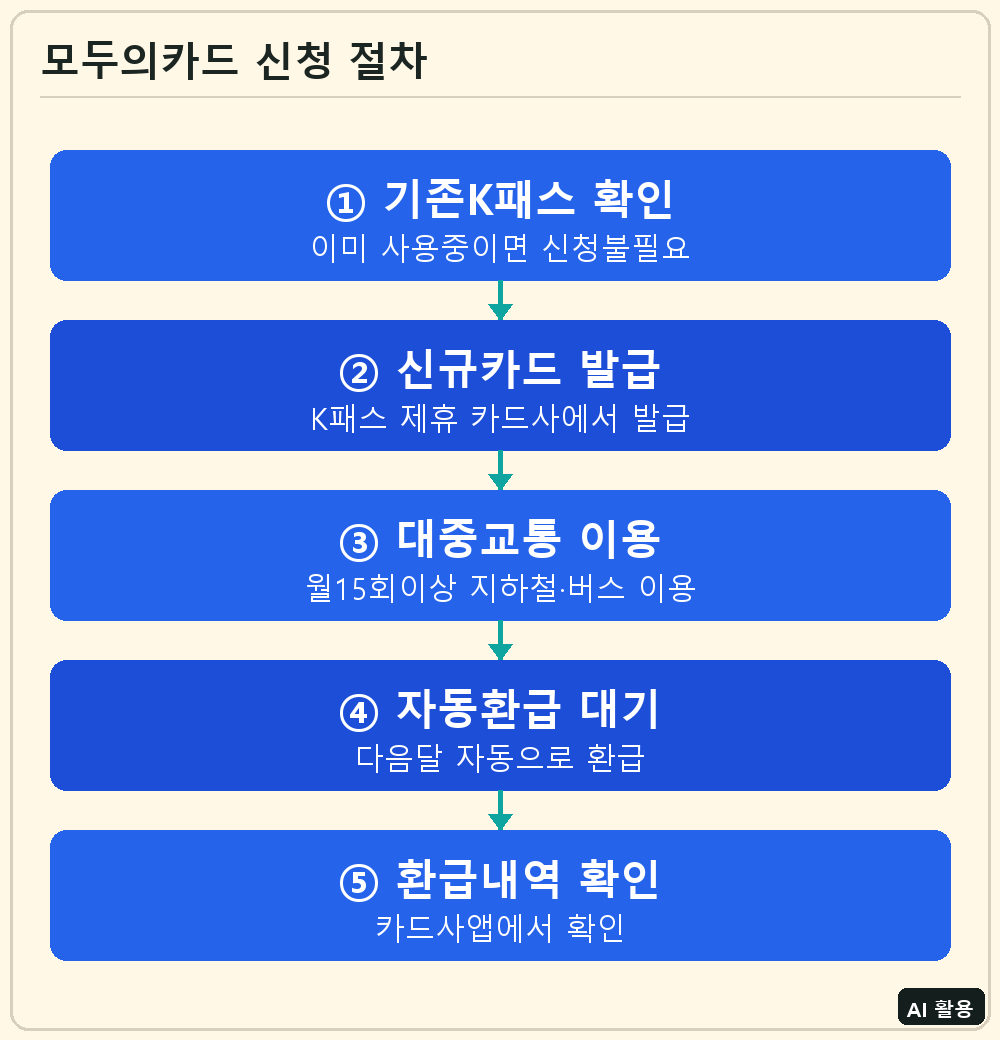 모두의카드 신청 절차