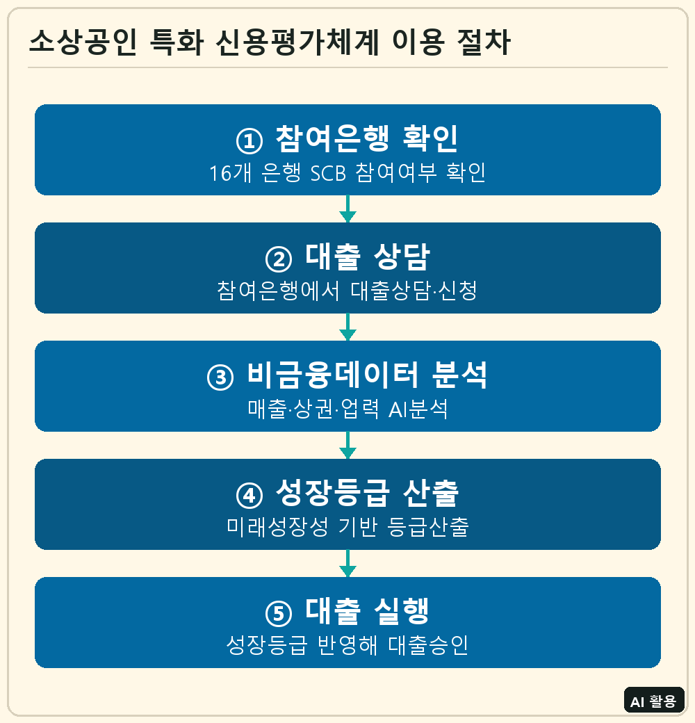 소상공인 특화 신용평가체계 이용 절차
