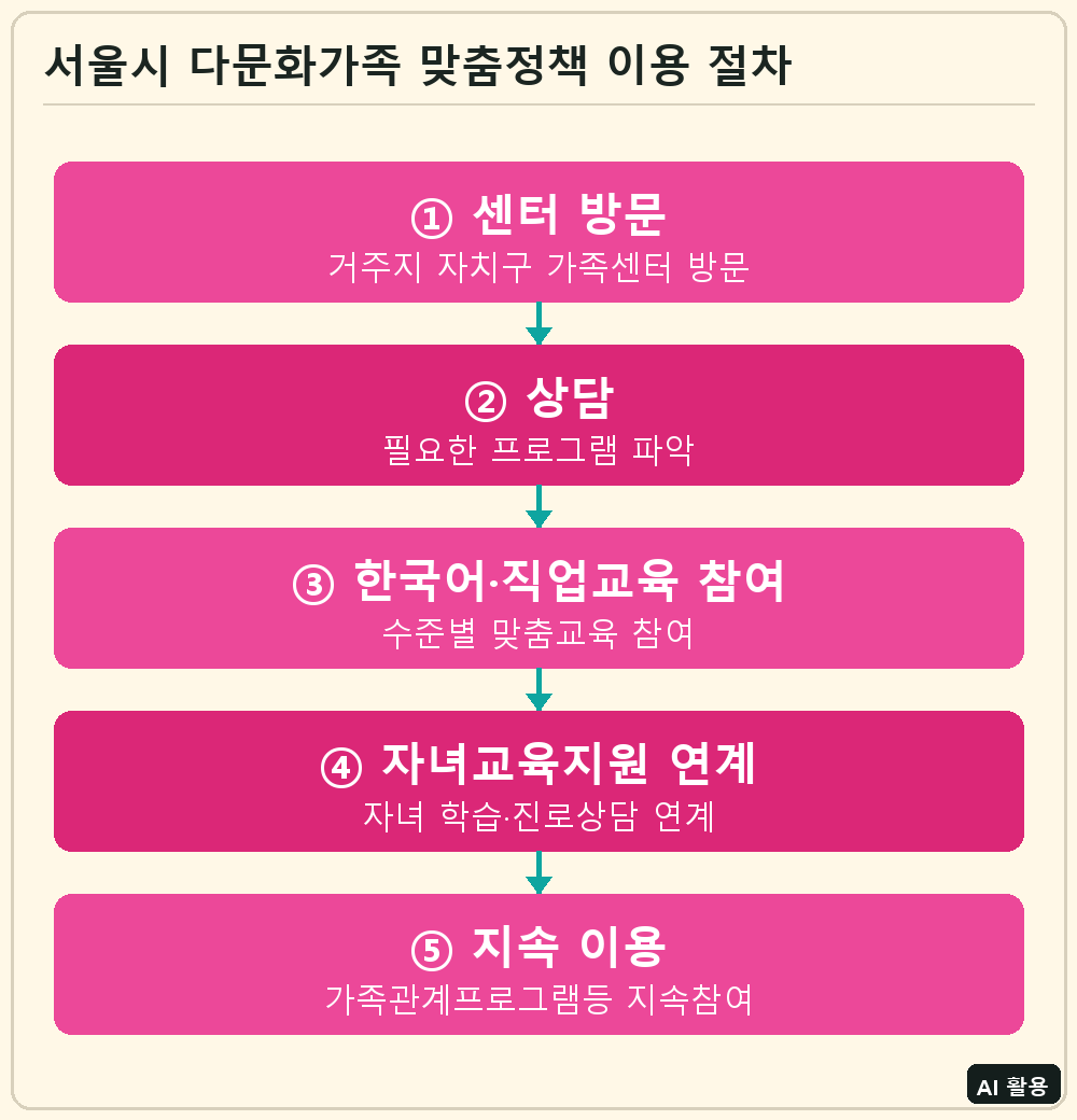 서울시 다문화가족 맞춤정책 이용 절차