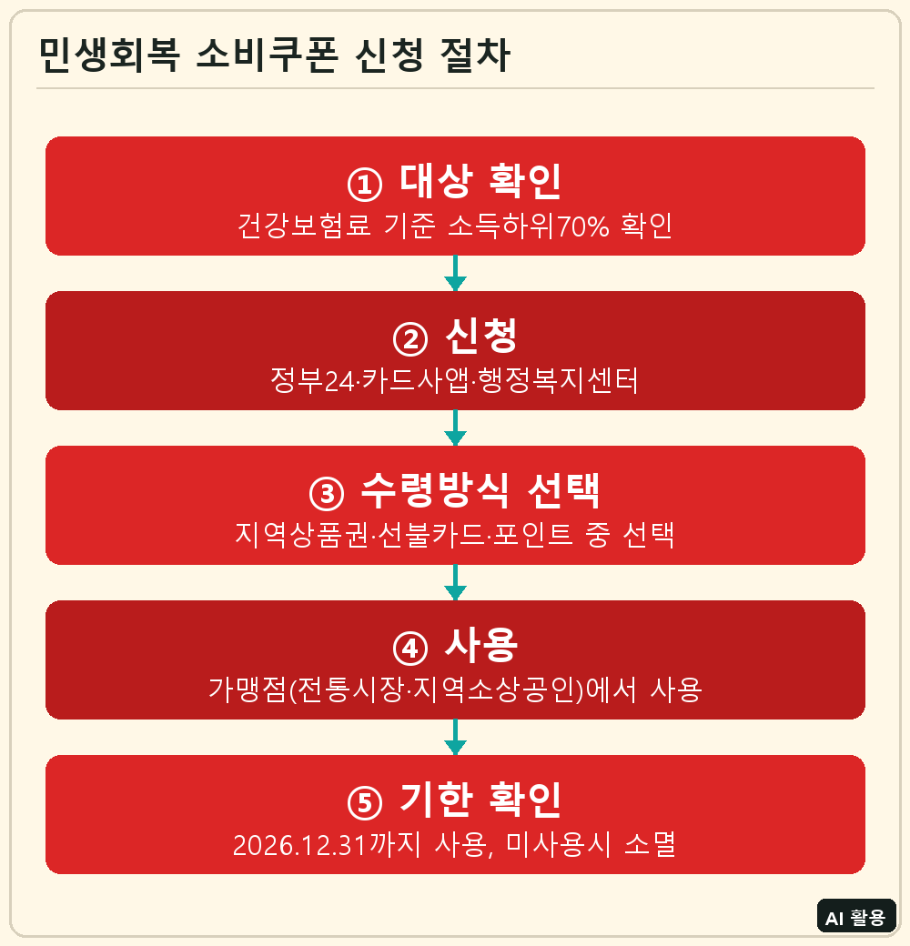민생회복 소비쿠폰 신청 절차