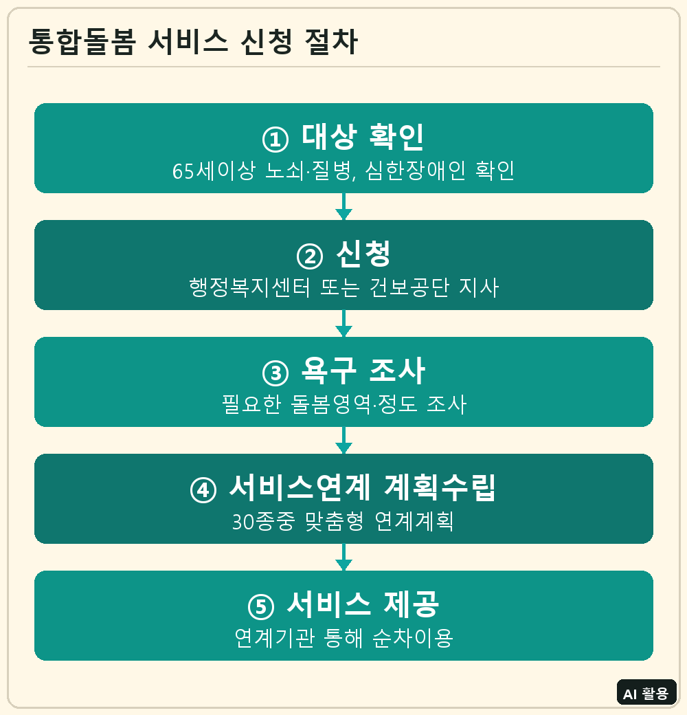 통합돌봄 서비스 신청 절차