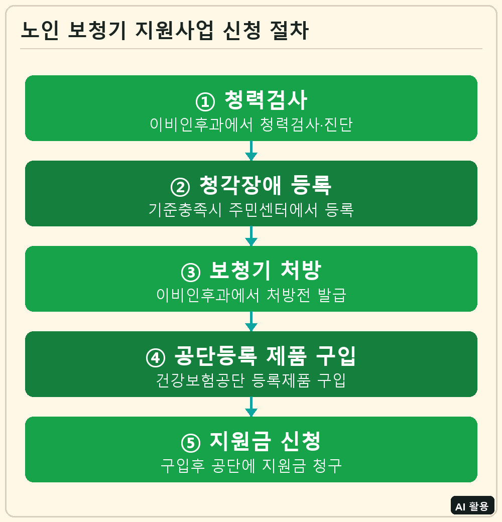 노인 보청기 지원사업 신청 절차