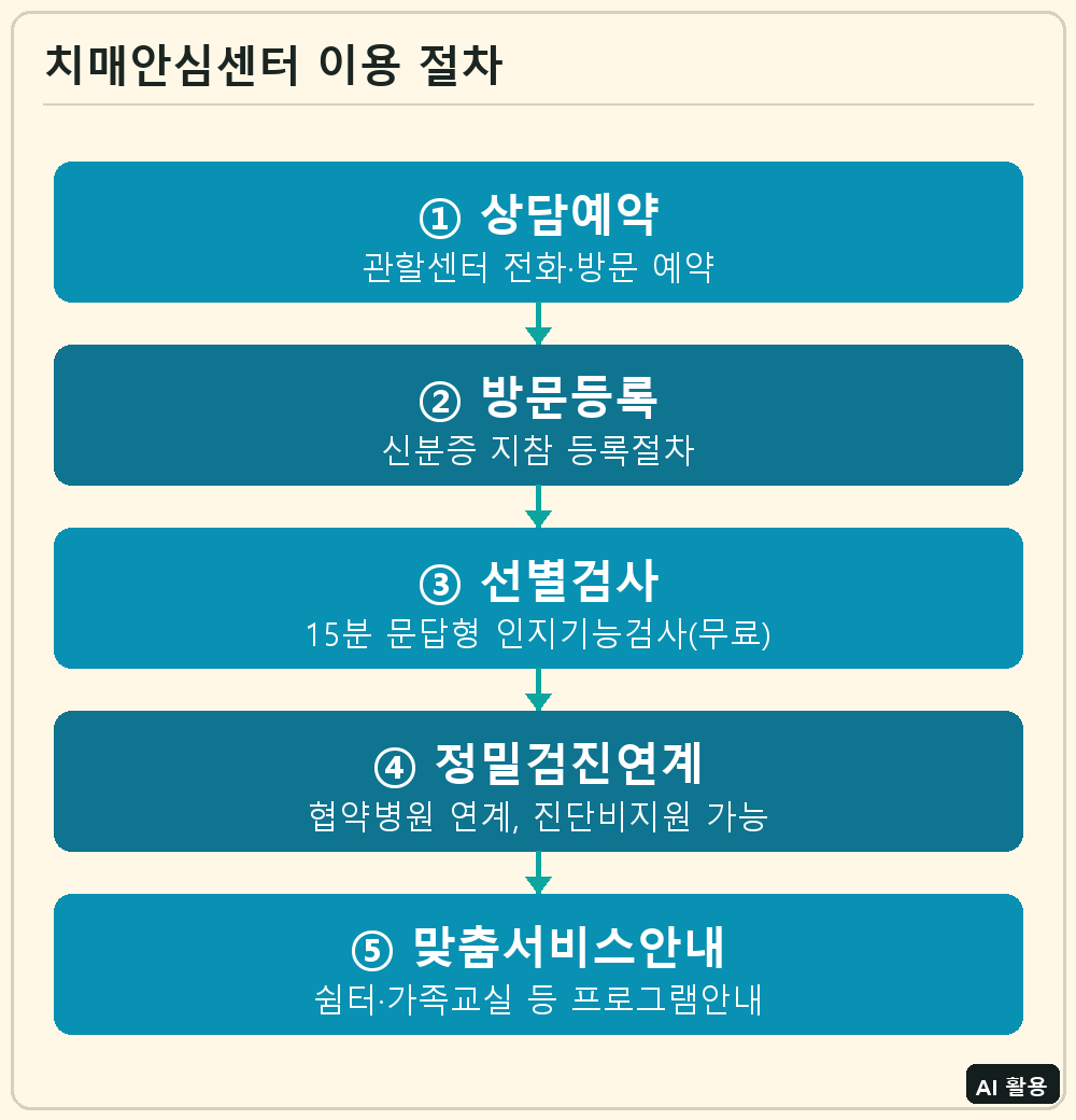 치매안심센터 이용 절차