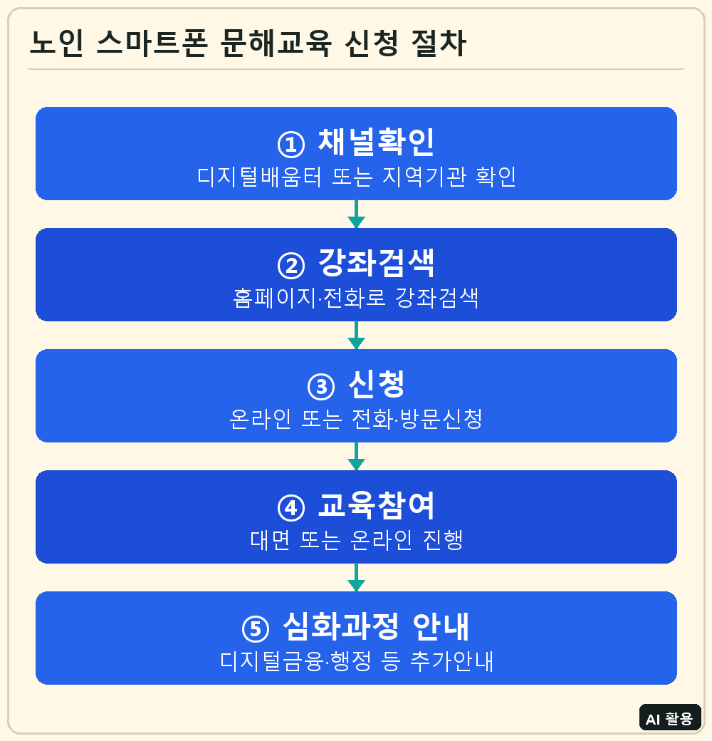 노인 스마트폰 문해교육 신청 절차