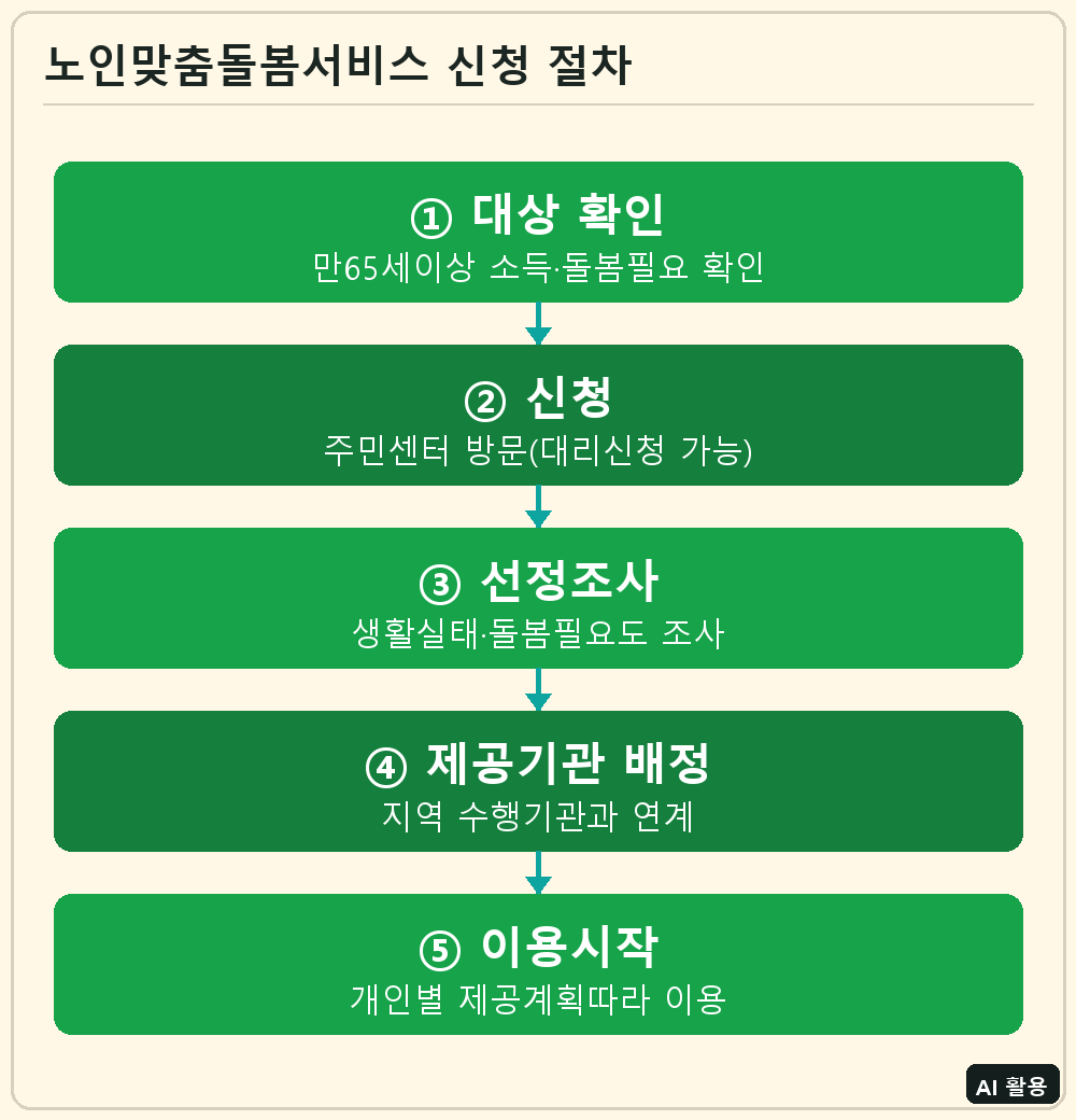 노인맞춤돌봄서비스 신청 절차