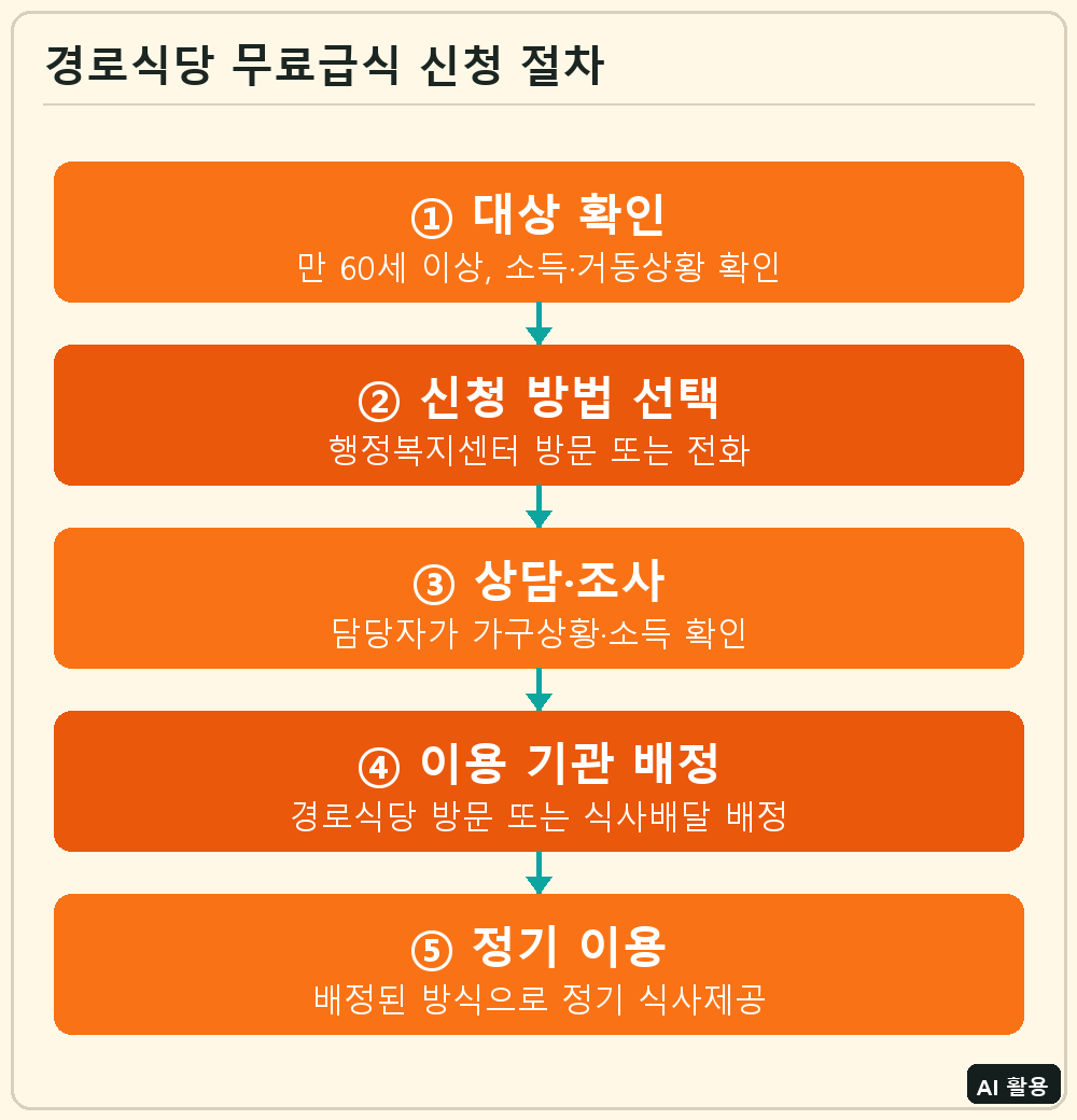 경로식당 무료급식 신청 절차