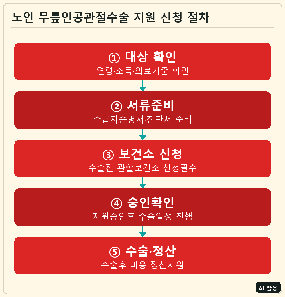 노인 무릎인공관절수술 지원 신청 절차