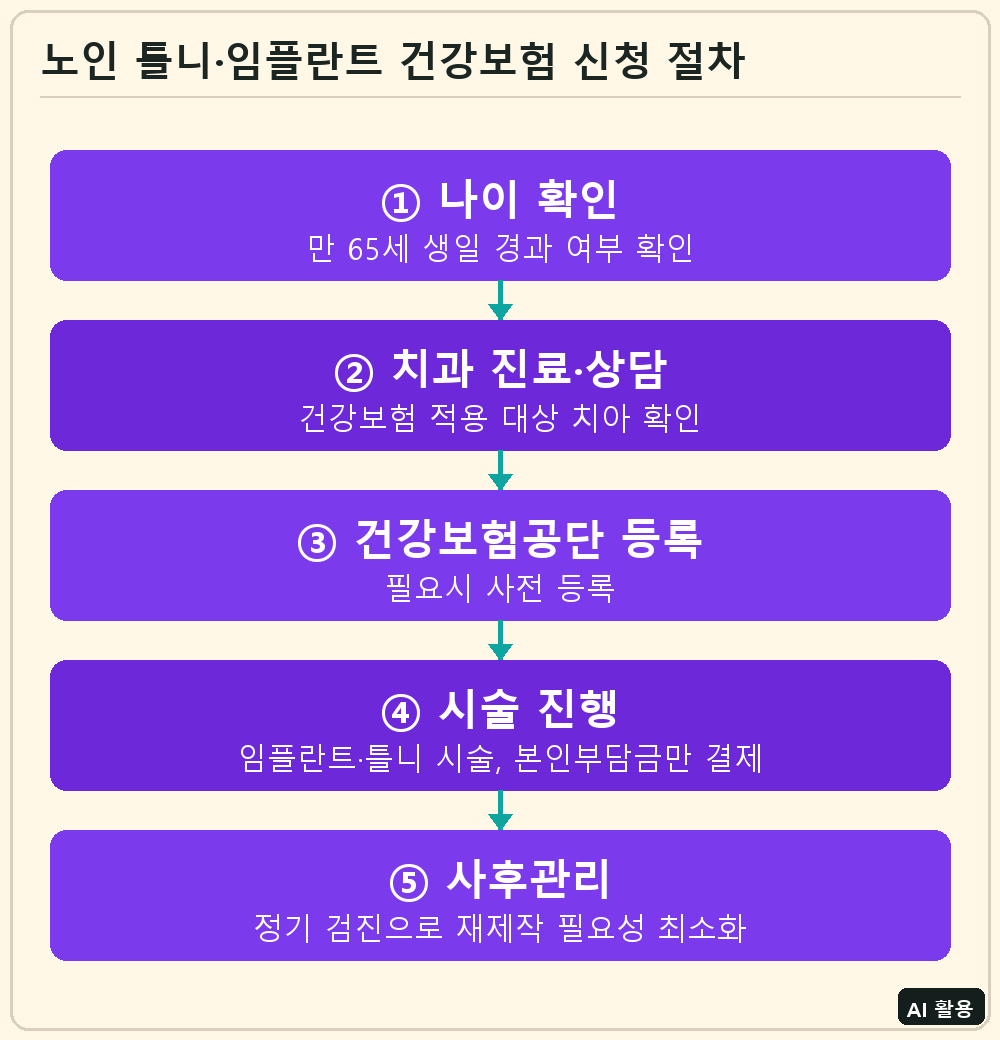 노인 틀니·임플란트 건강보험 신청 절차