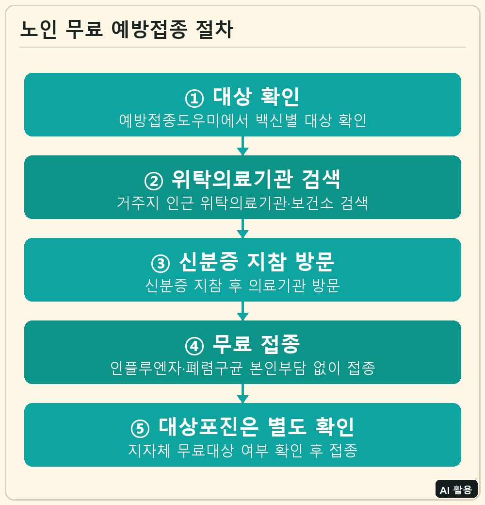 노인 무료 예방접종 절차