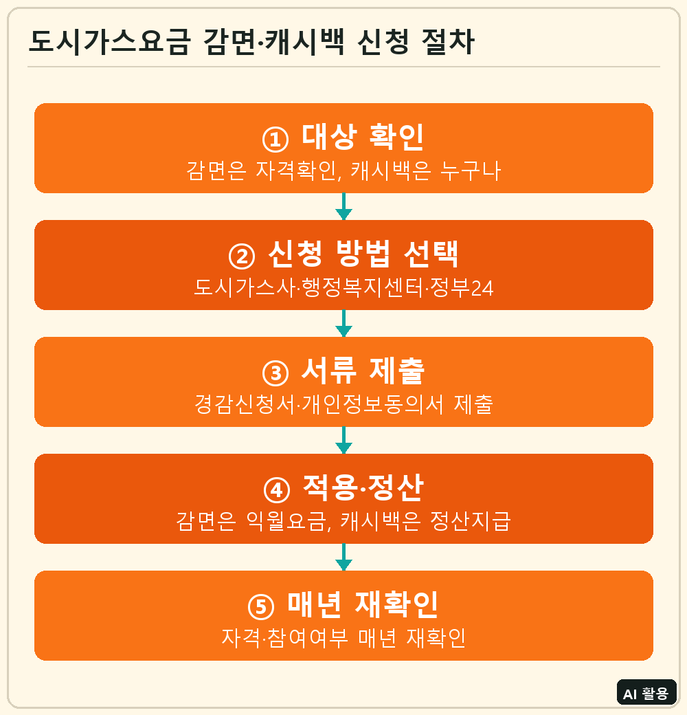 도시가스요금 감면·캐시백 신청 절차