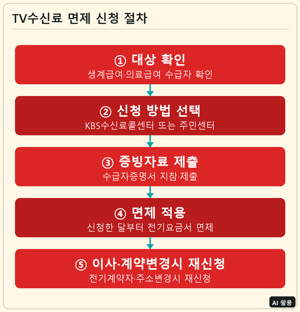 TV수신료 면제 신청 절차