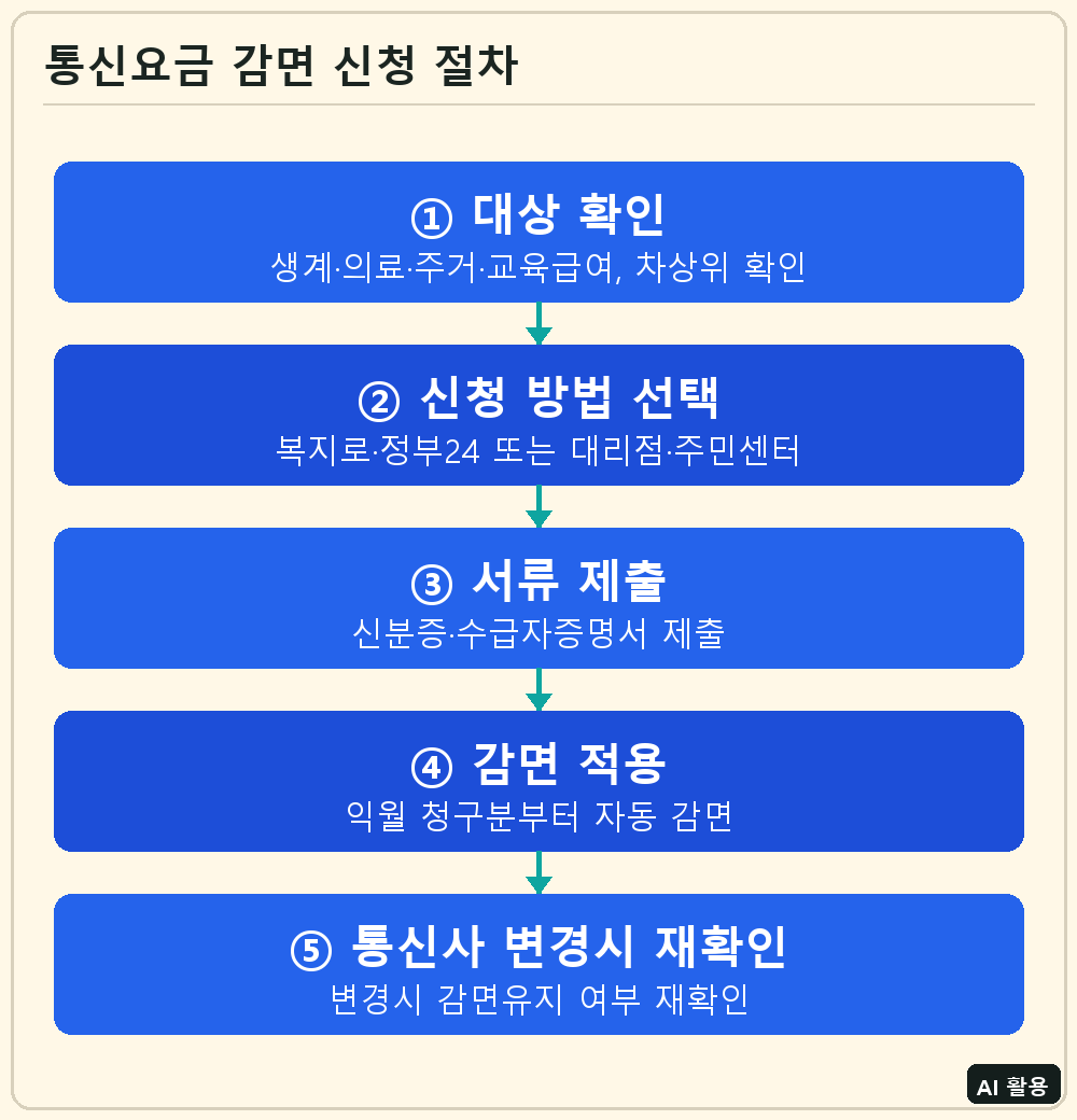 통신요금 감면 신청 절차