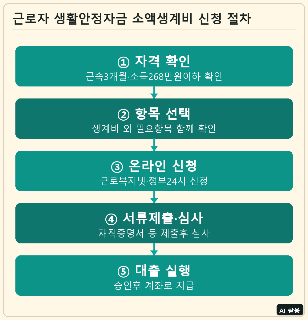 근로자 생활안정자금 소액생계비 신청 절차