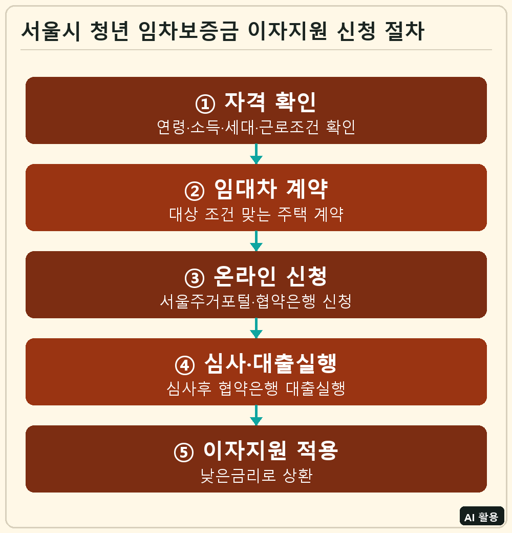 서울시 청년 임차보증금 이자지원 신청 절차