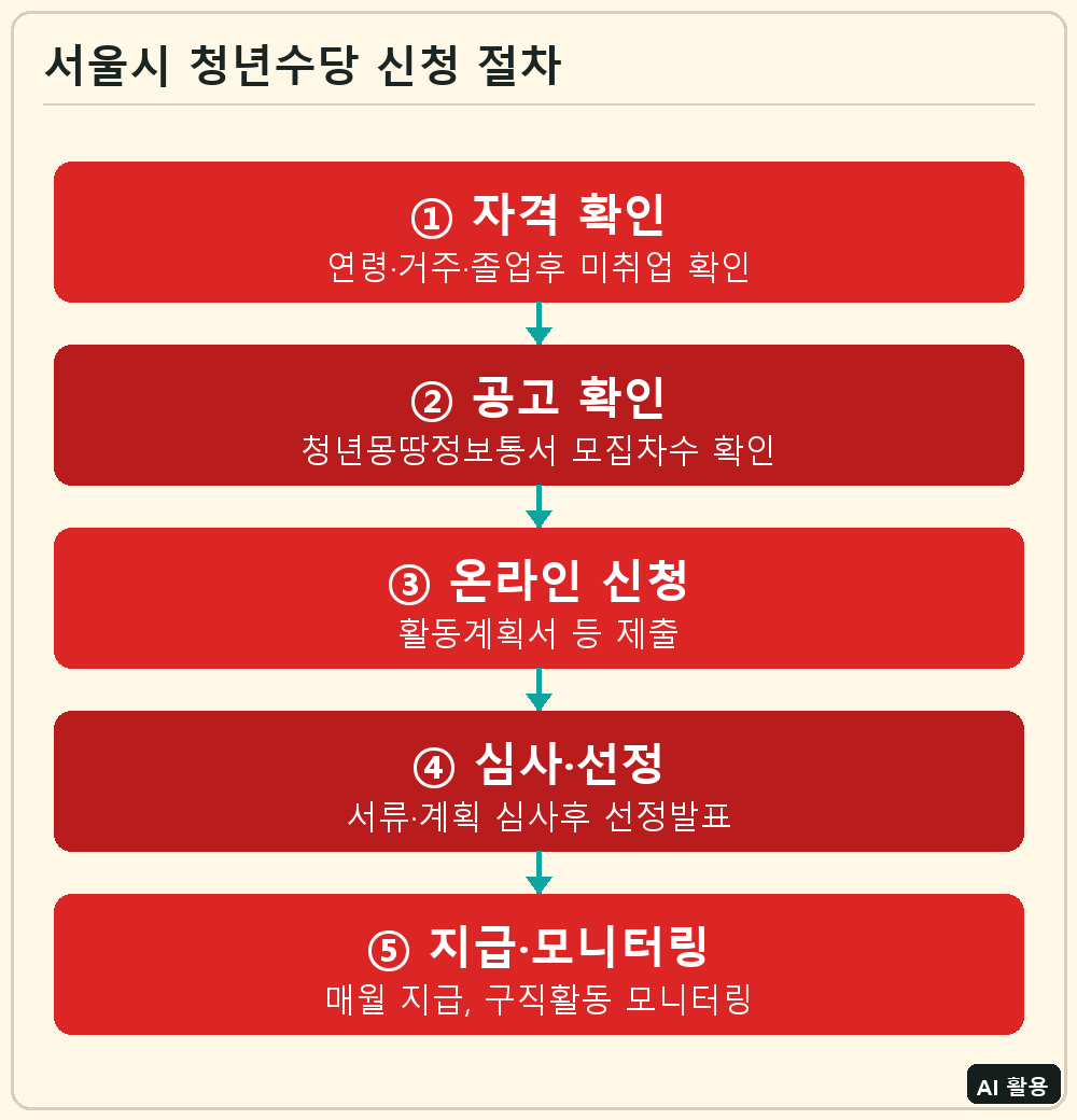 서울시 청년수당 신청 절차