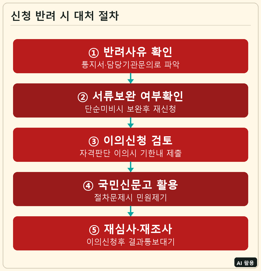 신청 반려 시 대처 절차