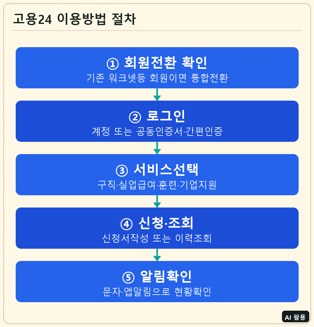 고용24 이용방법 절차