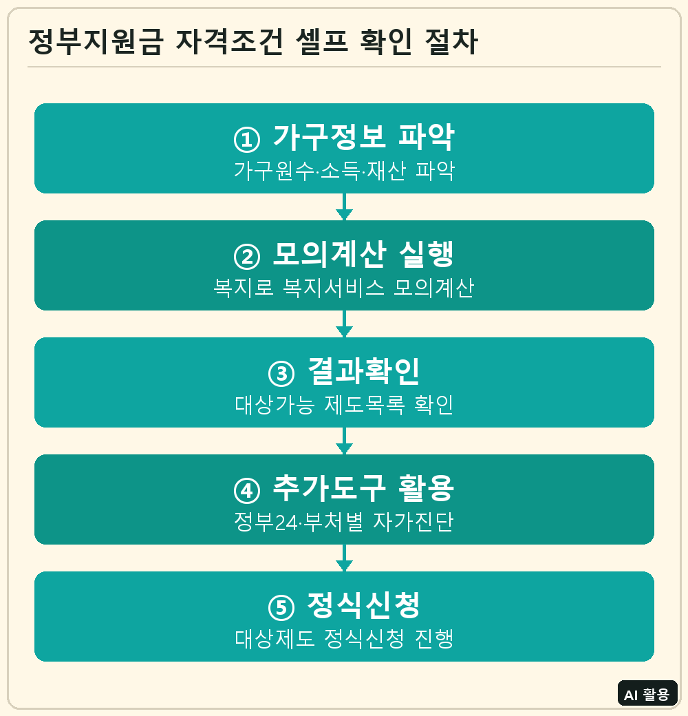 정부지원금 자격조건 셀프 확인 절차