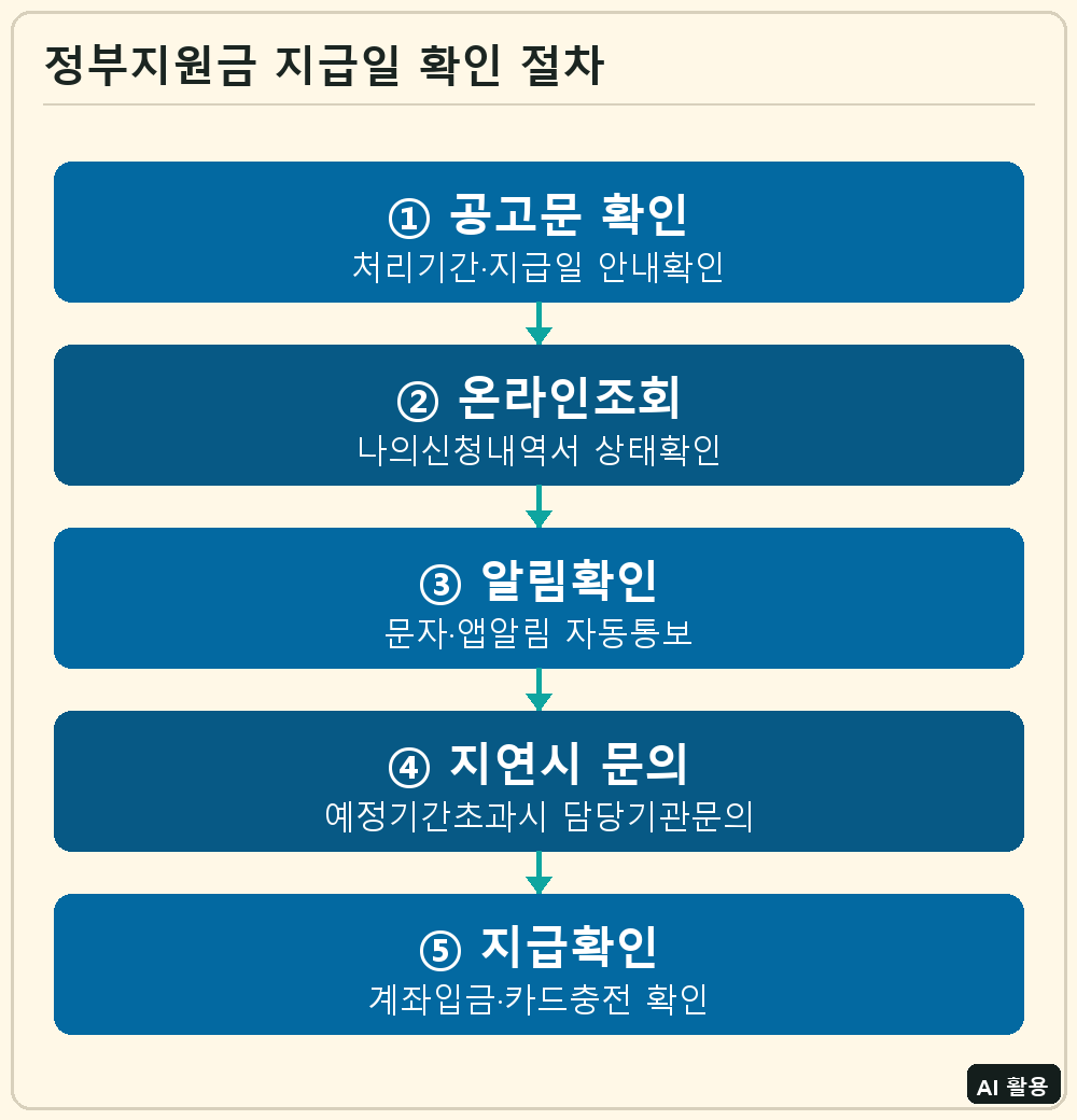 정부지원금 지급일 처리기간 확인 절차