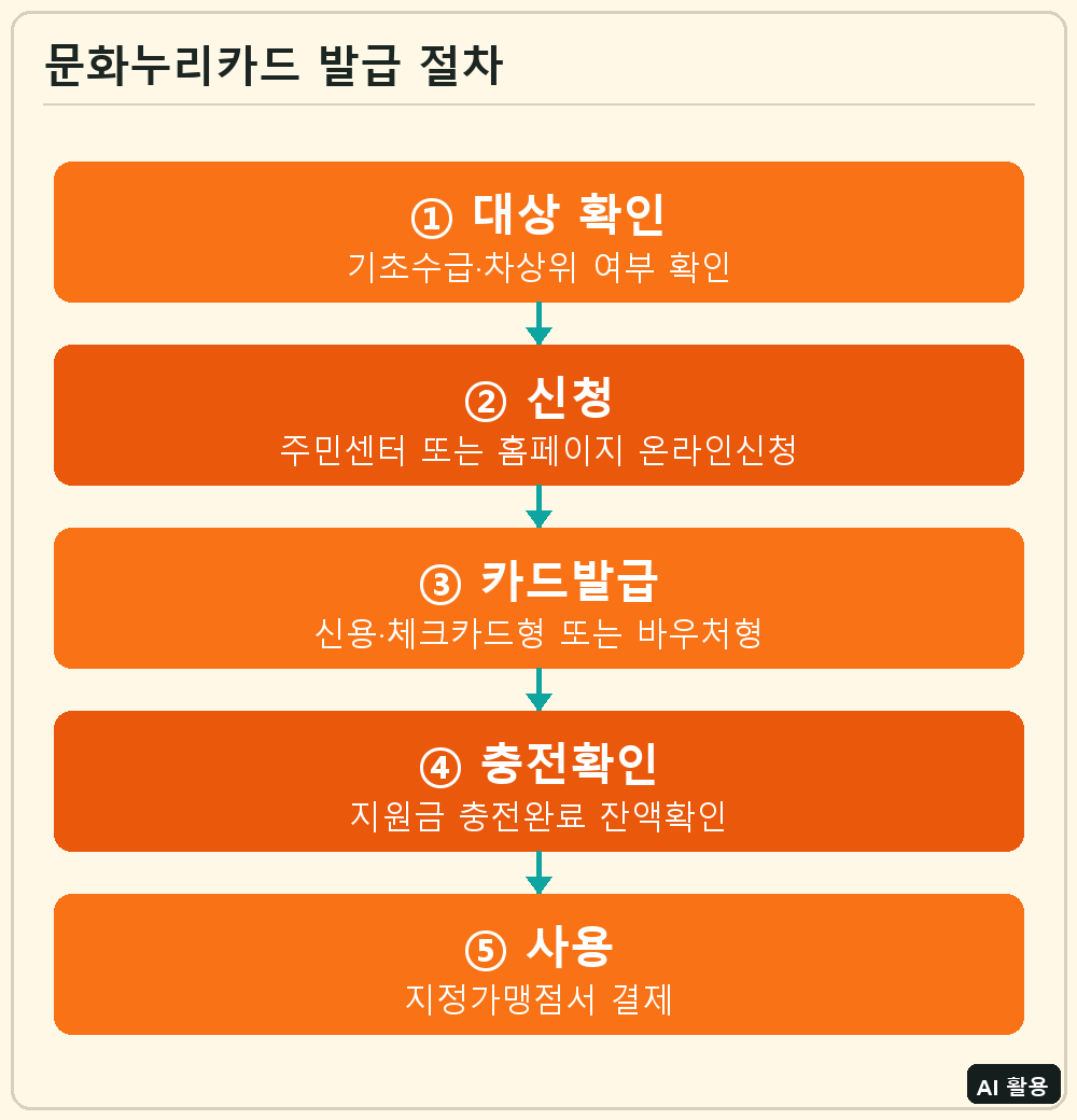 문화누리카드 발급 절차