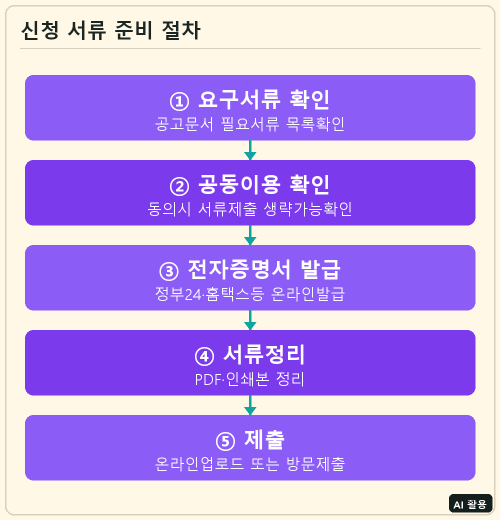 신청 서류 준비 절차