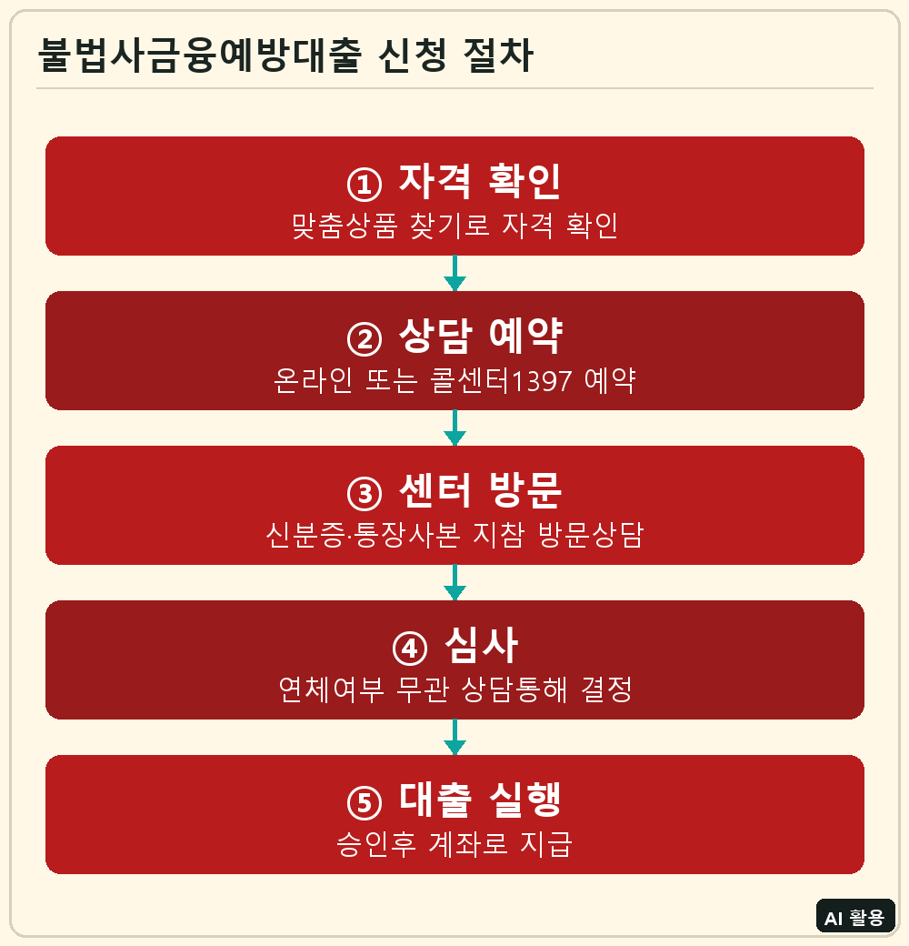 불법사금융예방대출 신청 절차