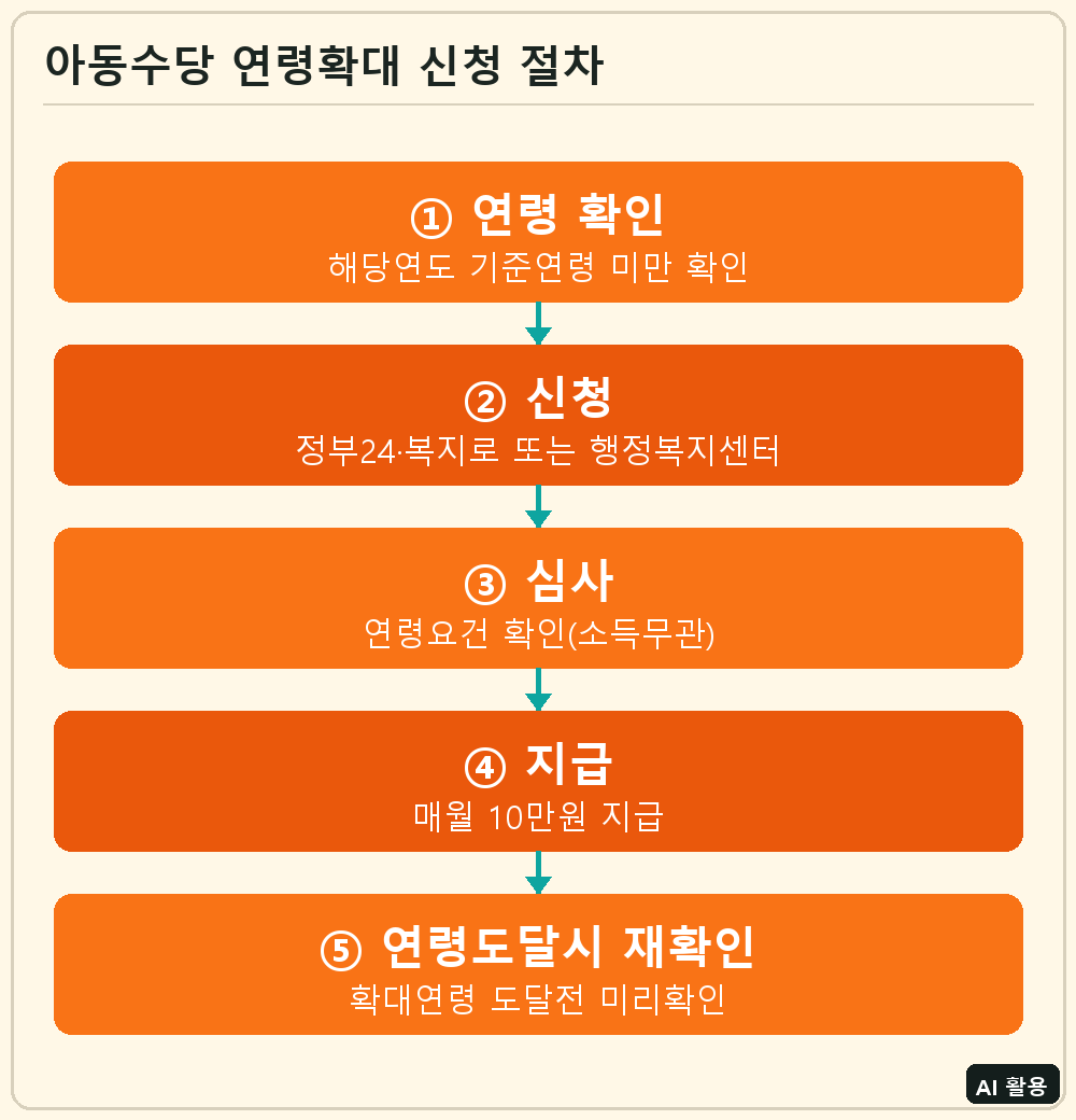 아동수당 연령확대 신청 절차