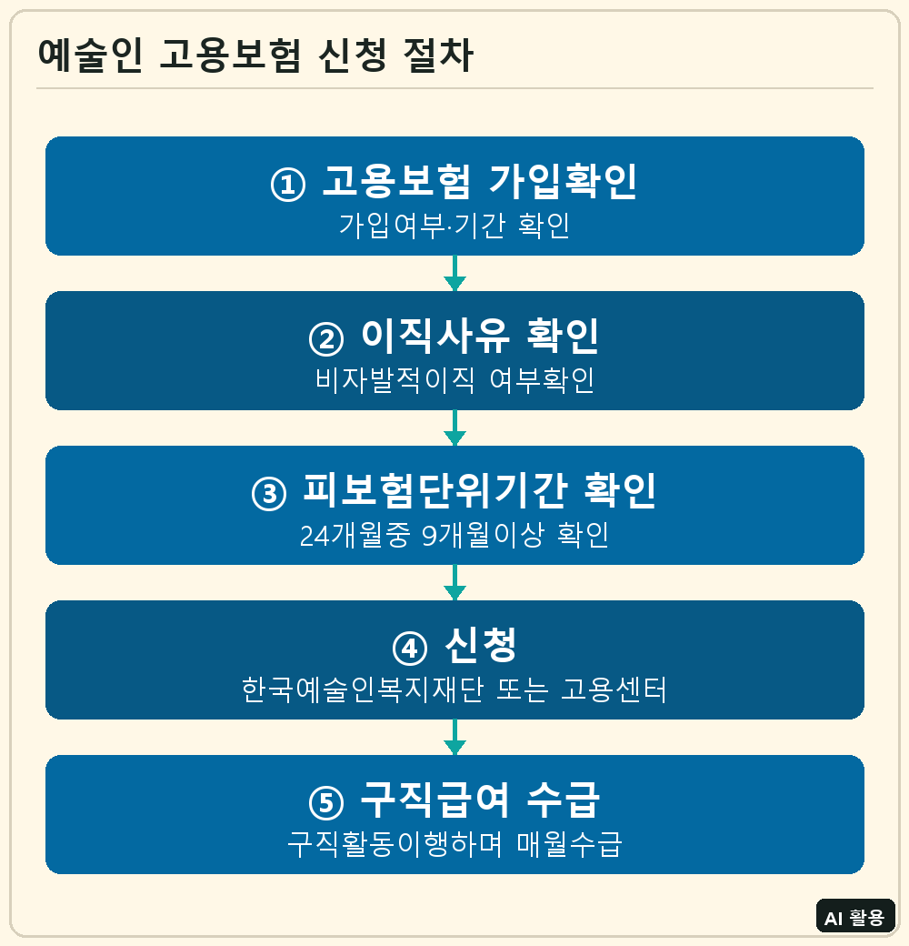 예술인 고용보험 신청 절차