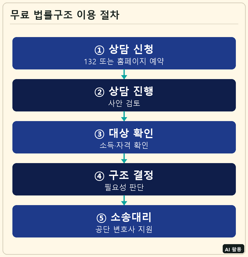 무료 법률구조 신청 절차