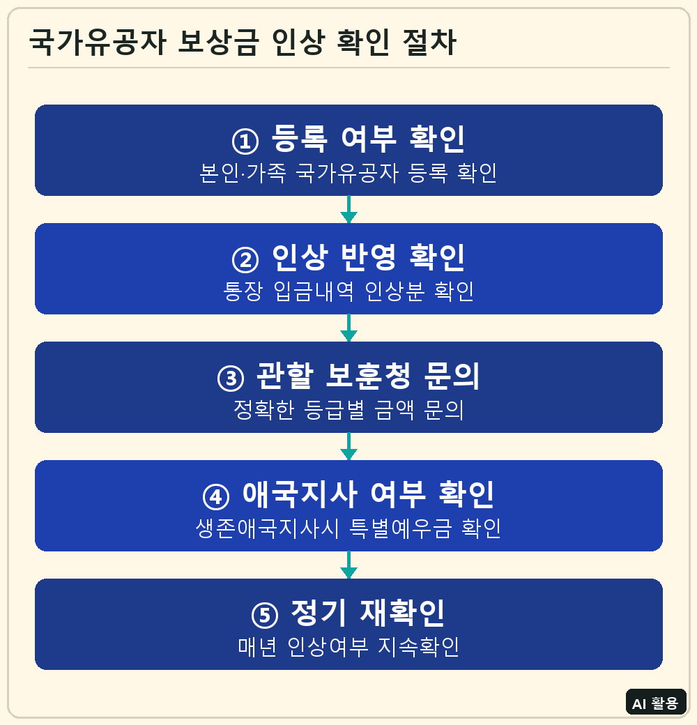 국가유공자 보상금 인상 확인 절차