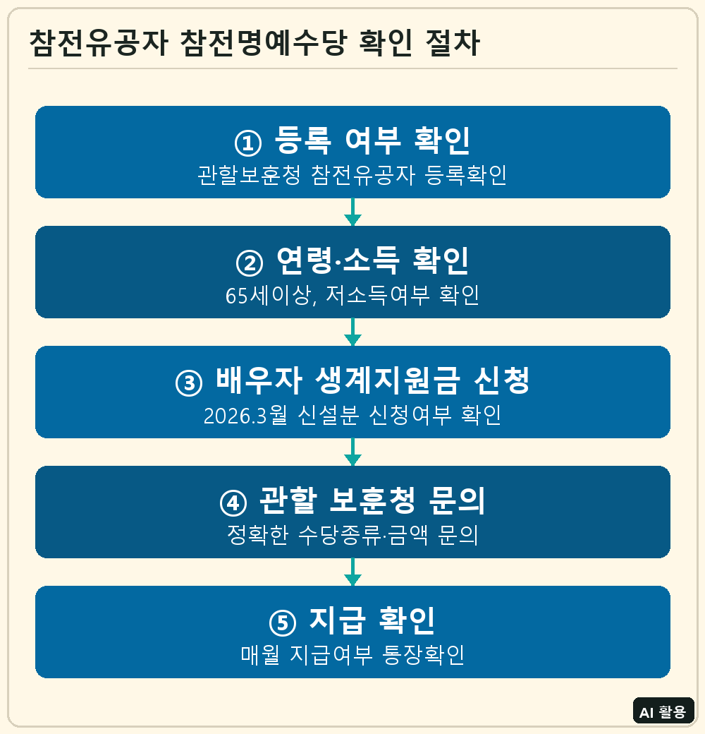 참전유공자 참전명예수당 확인 절차