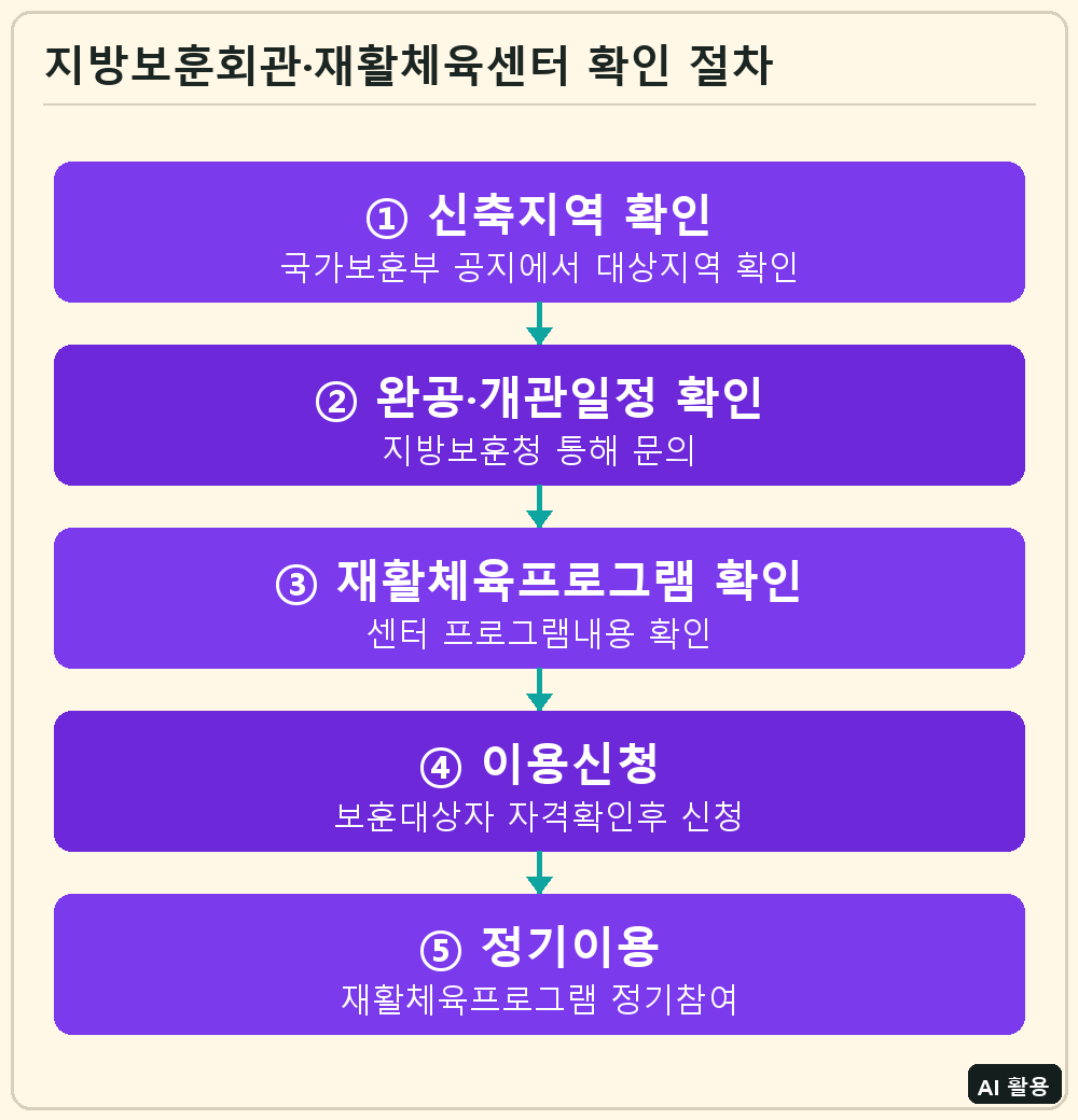 지방보훈회관·재활체육센터 확인 절차
