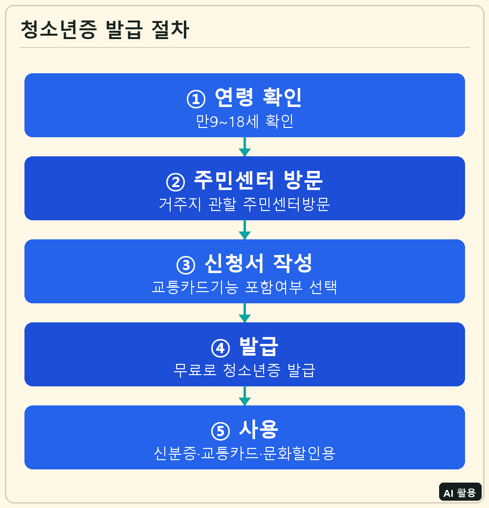 청소년증 발급 절차