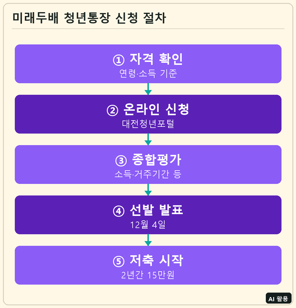 대전 미래두배 청년통장 신청 절차