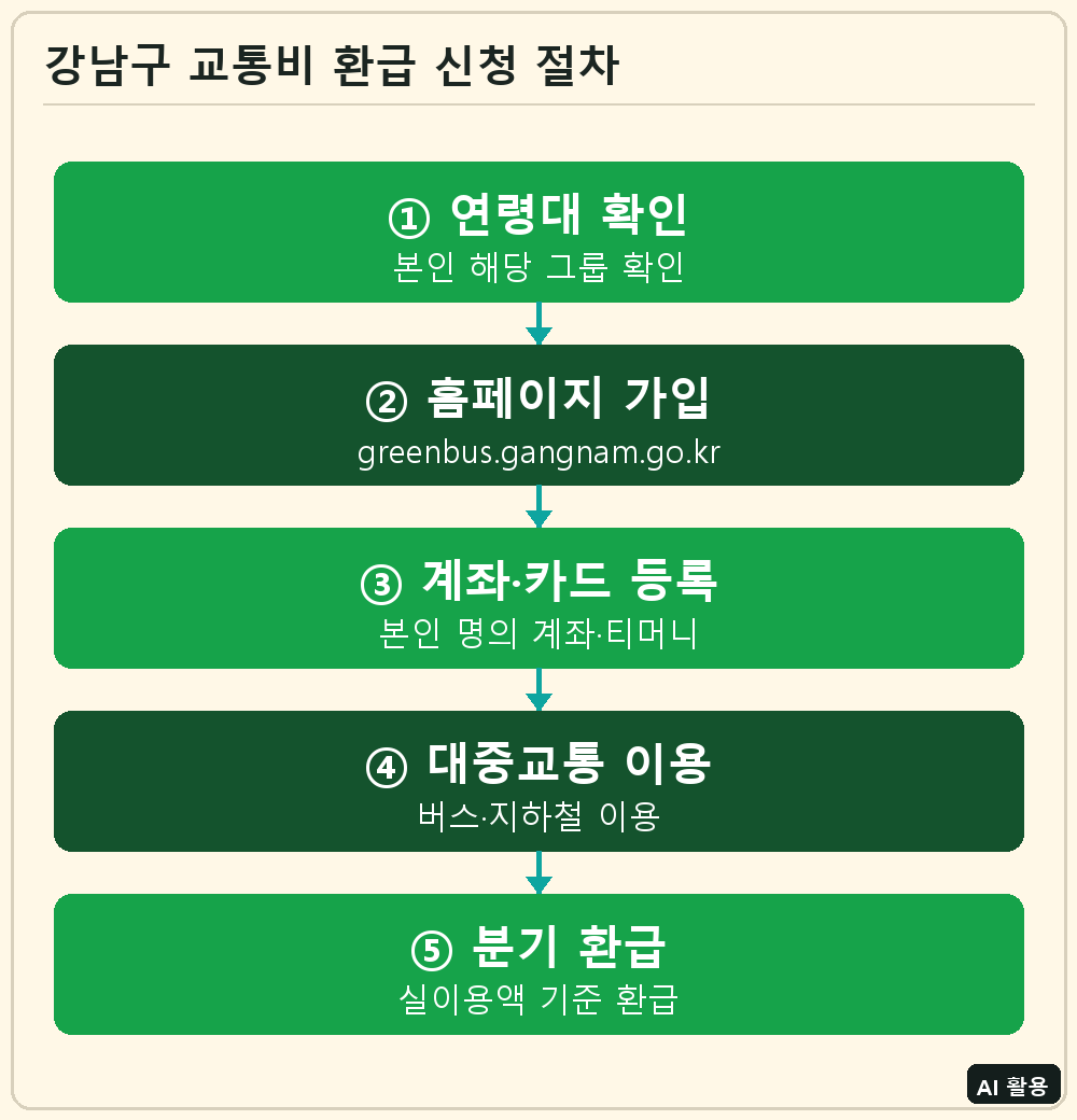 강남구 대중교통비 환급 신청 절차