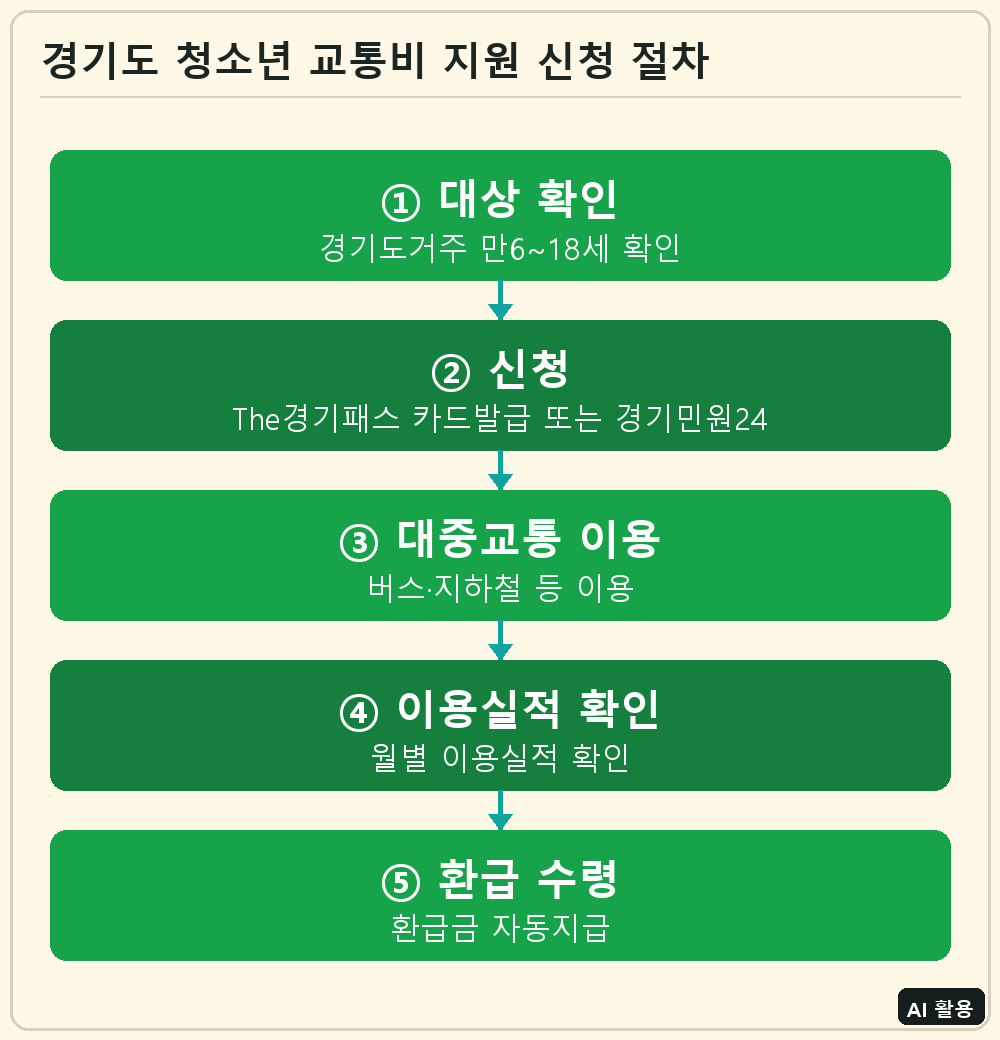 경기도 청소년 교통비 지원 신청 절차